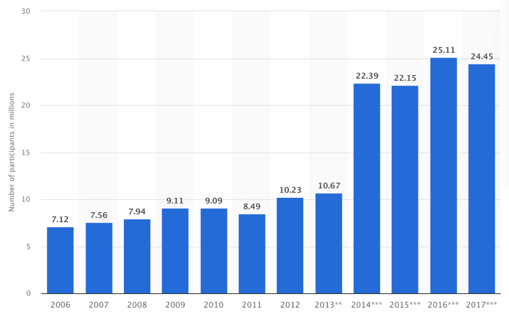 Number of calisthenics participants in calisthenics in the United States from 2006 to 2017