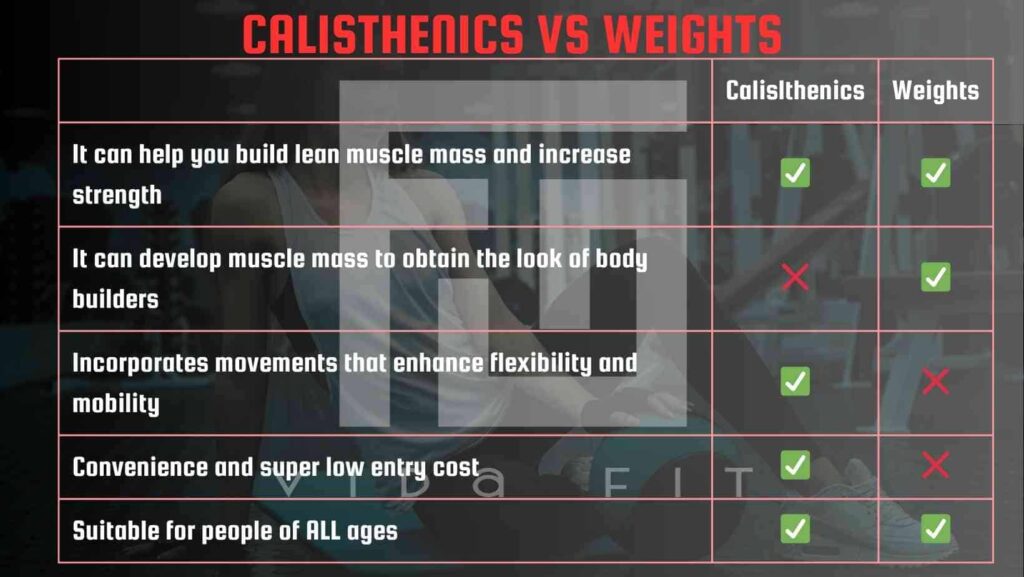 Calisthenics vs weights - comparison table