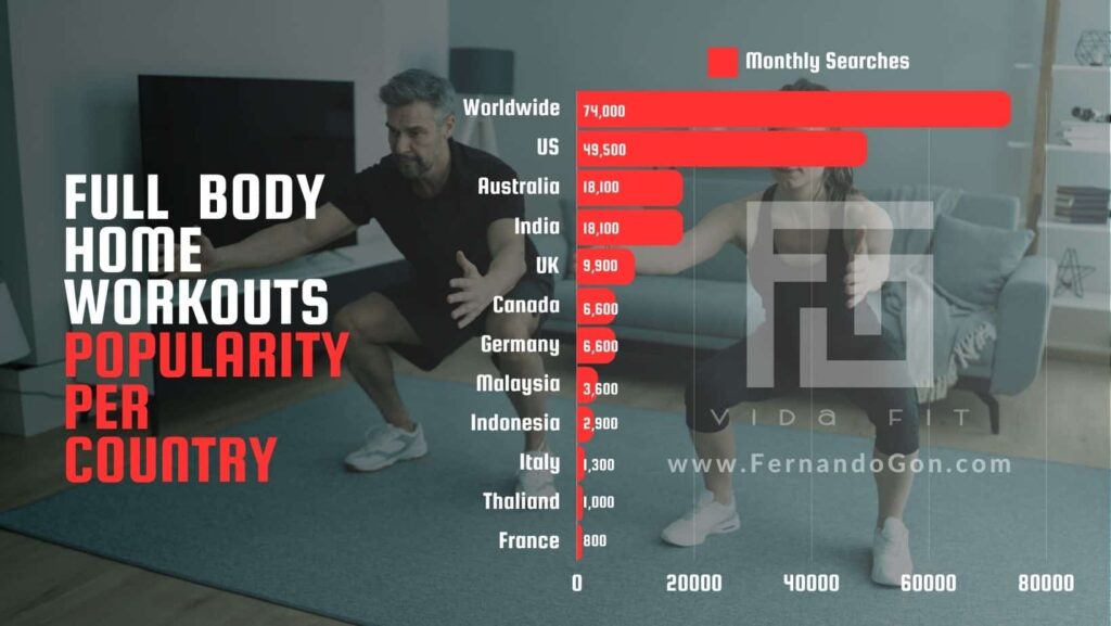 Full Body Workout At Home Popularity