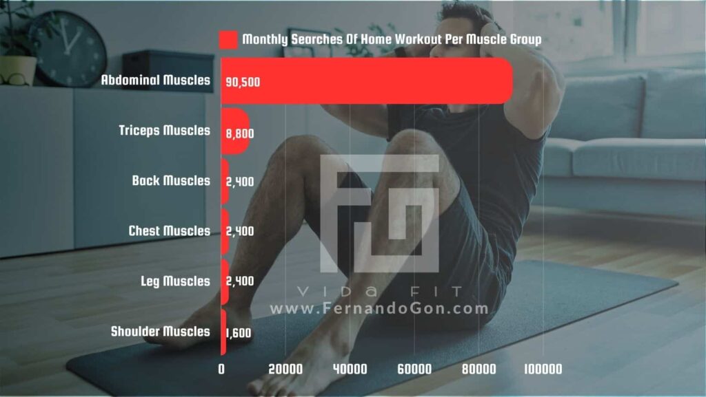 Full Body Workout At Home Popularity Per Muscle Group